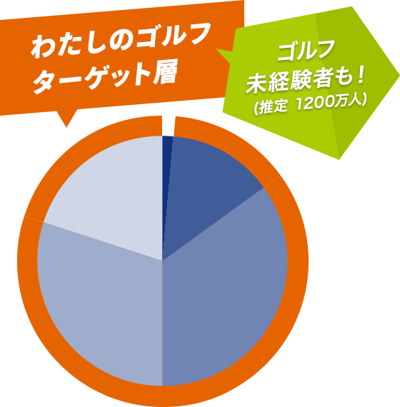 わたしのゴルフのターゲット層(未経験者を含むイメージ)