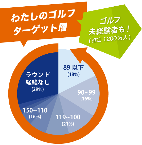 わたしのゴルフのターゲット層（未経験者を含むイメージ）