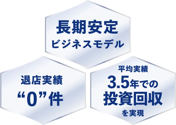 長期ビジネスモデル・2つの非競合・3年回収を実現