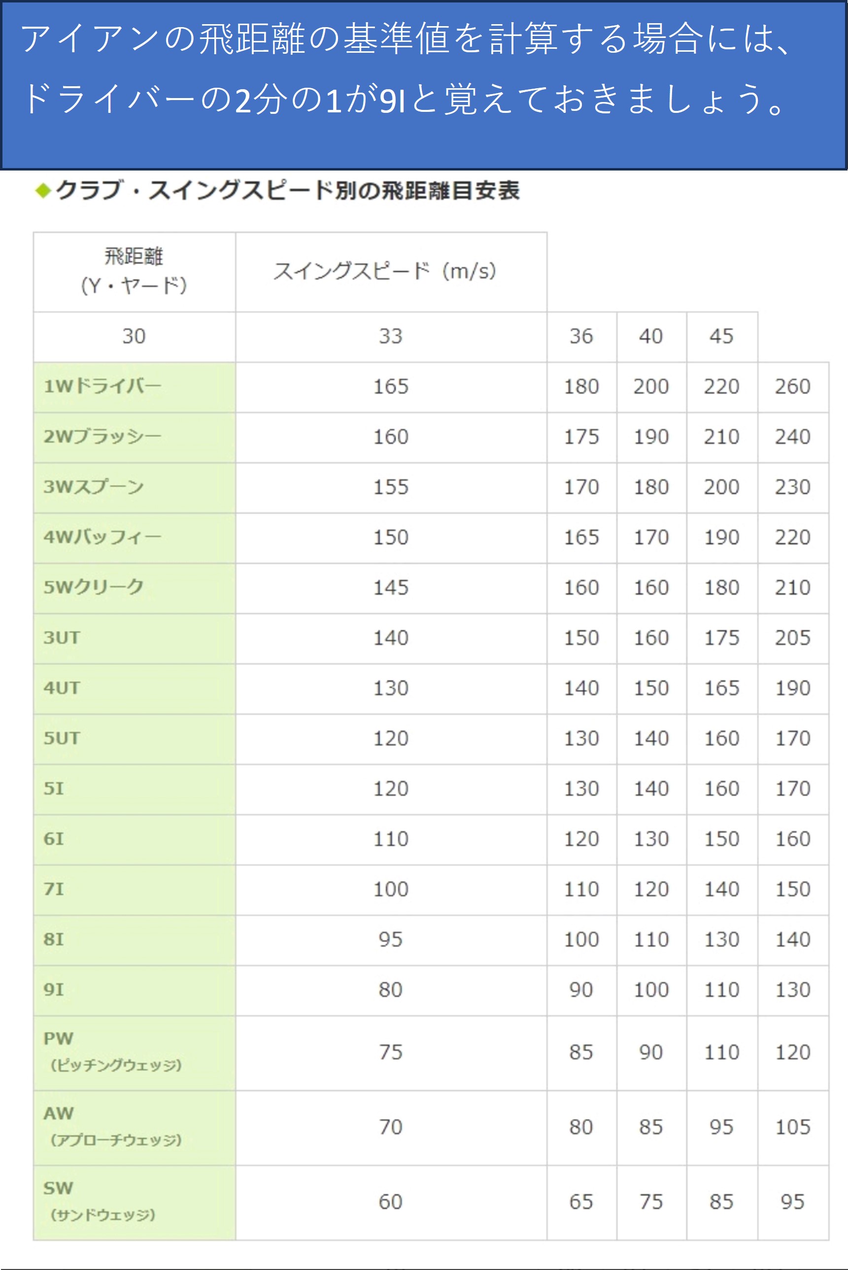 ゴルフ飛距離練習用 スイングスピードで飛距離がほぼ決まります。 | わたしのゴルフ